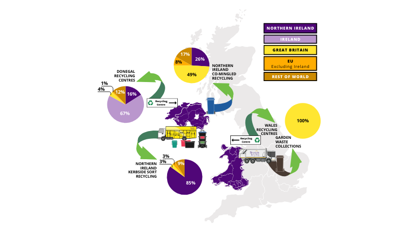 Graphic showing where recyclables collected in NI, Wales and Donegal go to for recycling. 